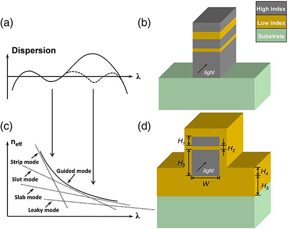 Scheme for obtaining dispersion profile with more ZDWs. (a) The dispersion profile with another dip can introduce two more ZDWs. (b) The waveguide structure can generate the dispersion curve in (a), with one more slot layer added. (c) A slab beneath the waveguide core is introduced so that the guided mode extends to the slab more at a longer wavelength. (d) The proposed waveguide in this work.