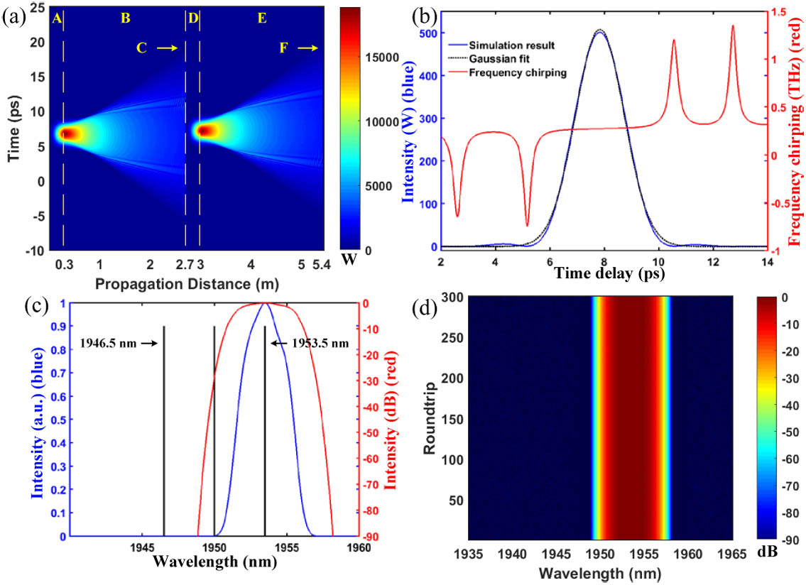 Spatiotemporal dynamics of single pulse operation: (a) temporal spectral evolution during per cavity roundtrip. A, B, C, D, E, and F represent the TDF1, passive fiber1, filter1 + OC1, TDF2, passive fiber2, and filter2 + OC2; (b) temporal (blue) and frequency chirping (red) profiles after the interaction with the longer-wavelength filter; (c) spectral pulse profile (blue) after the longer-wavelength filter (red); (d) spectral evolution over 300 roundtrips at the output of OC1 (color scale for the optical intensity, in dB). The cavity parameters are g0=12.8, Esat=19.4 nJ, and ΔΩ=7.0 nm.