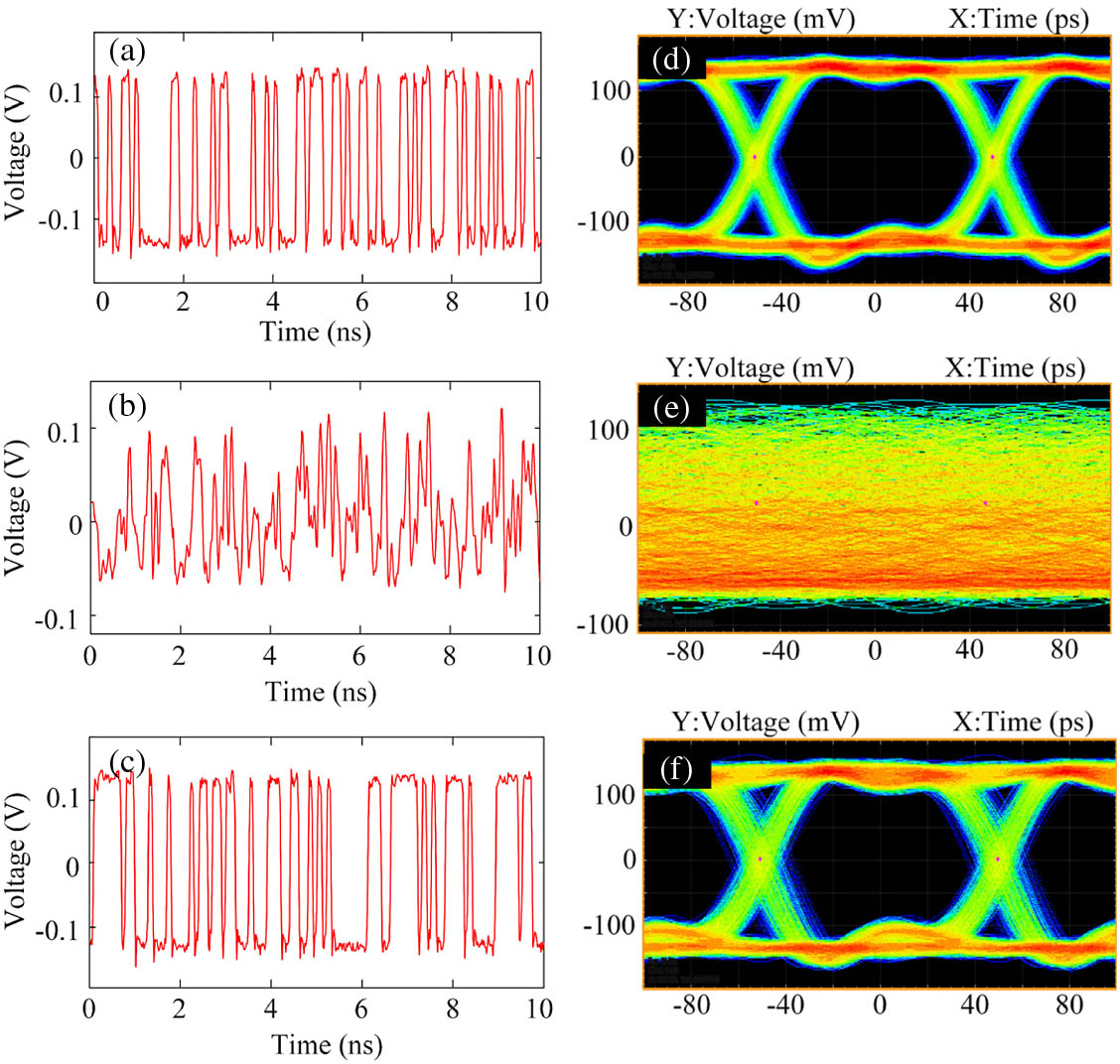 (a) Time series of the original data signal at the output of intensity modulator; (b) time series of the encrypted signal at the output of FBG2; (c) time series of the decrypted signal at the output of FBG4; (d) eye diagram of the original data signal at the output of intensity modulator; (e) eye diagram of the encrypted signal at the output of FBG2; (f) eye diagram of the decrypted signal at the output of FBG4.