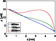 Evolutions of beam radius over propagation distance for pulses with central wavelengths of 800 nm (blue), 1300 nm (green), and 2000 nm (red), having input energies of 0.282 μJ, 0.569 μJ, and 1.175 μJ, respectively.