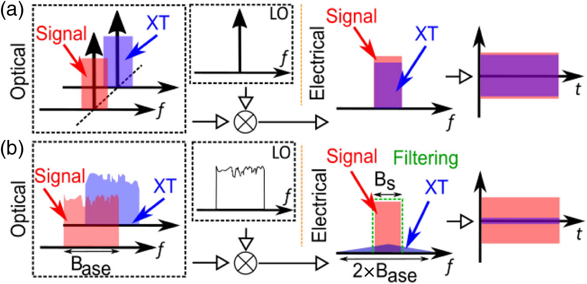 Schematic of (a) crosstalk induced by coherent detection and (b) crosstalk mitigation using low-coherence matched detection. (Base, modulated ASE bandwidth; Bs, signal bandwidth; Δt, temporal path length difference between the signal and LO.)