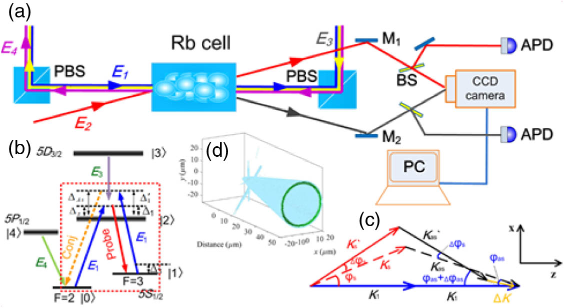 (a) Experimental setup. PBS, polarized beam splitter; BS, beam splitter; M, mirror; APD, avalanche photodiode. (b) Energy diagram; (c) phase-mismatching diagram; (d) emission cone of Stokes.