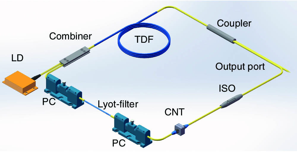 Experimental setup of hybrid mode-locked Tm-doped fiber laser based on an AFLF.