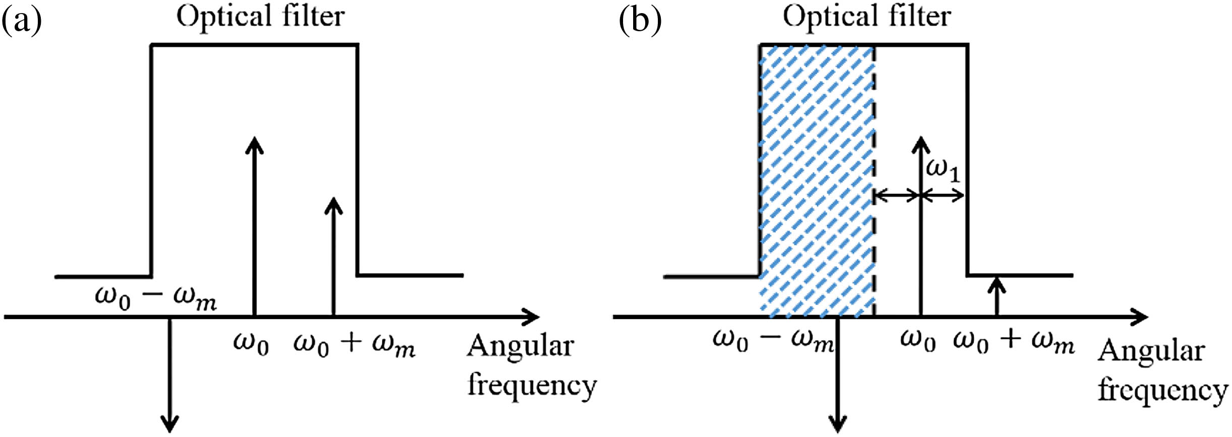Optical spectra of the phase-modulated signal and the flattop optical filter when the frequency of the optical carrier is tuned (a) aligned with the center of the optical filter and (b) away from the center of the optical filter.