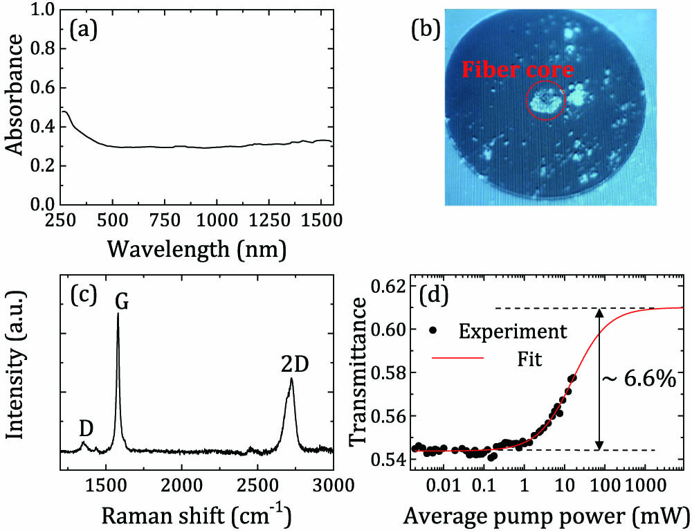 (a) Linear absorption of the graphene solution (alcohol contribution subtracted); (b) GSA film optically deposited on fiber tip; (c) Raman spectrum of GSA film on fiber tip; (d) nonlinear transmittance at the laser operating wavelength.