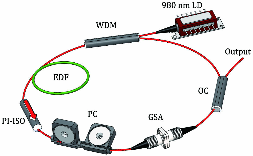 All-fiber laser schematic. LD, laser diode; WDM, wavelength-division multiplexer; EDF, Er-doped fiber; PI-ISO, polarization-insensitive isolator; PC, polarization controller; GSA, graphene saturable absorber; OC, optical coupler.