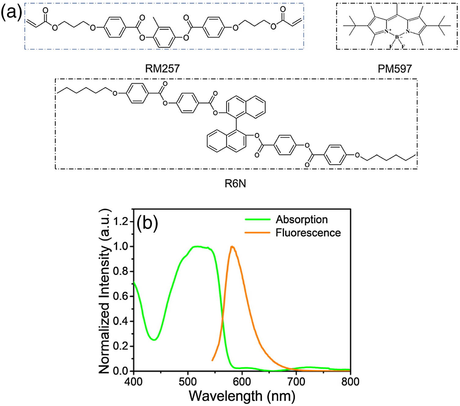 Chemical structures of chiral dopant R6N, liquid-crystal monomer RM257, and laser dye pyrromethene 597 and the fluorescence spectrum and absorption spectrum of laser dye PM597 in a nematic LC mixture.