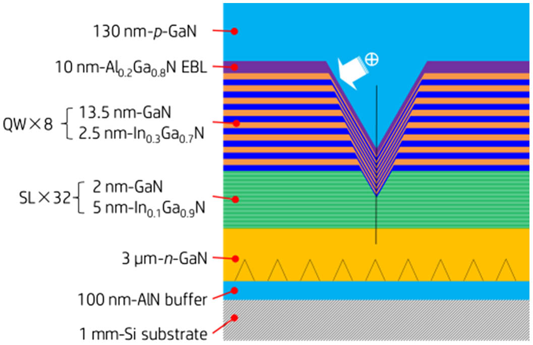 Schematic epitaxial structure of an InGaN yellow LED grown on Si substrate.