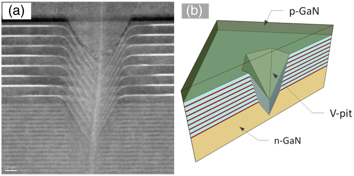 (a) TEM image of a V-pit and (b) schematic 3D pn junction with V-pit structure.