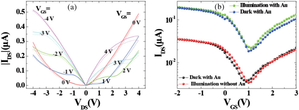 Photoelectronic properties of the device. (a) Output characteristics (IDS−VDS curves) under different VGS (1 V increment) of plasmonic FEpT (dashed lines, in darkness; solid lines, under illumination of 700 mW·cm−2 of a 405 nm laser). (b) Transfer characteristics of typical CuInSe2 FEpTs, after Au NP deposition (black line, in darkness; red line, under illumination of an 845 mW·cm−2 of 808 nm laser) and before Au NPs deposition (blue line, in darkness; green line, under illumination of 845 mW·cm−2 of an 808 nm laser) with applied bias voltage VDS=1.2 V.