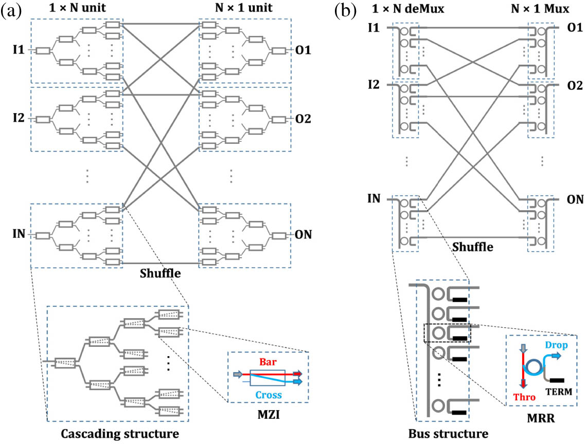 (a) Switch-and-select topology with MZI elements arranged in a cascading structure. (b) Modified switch-and-select topology with MRR-based spatial (de)multiplexers.