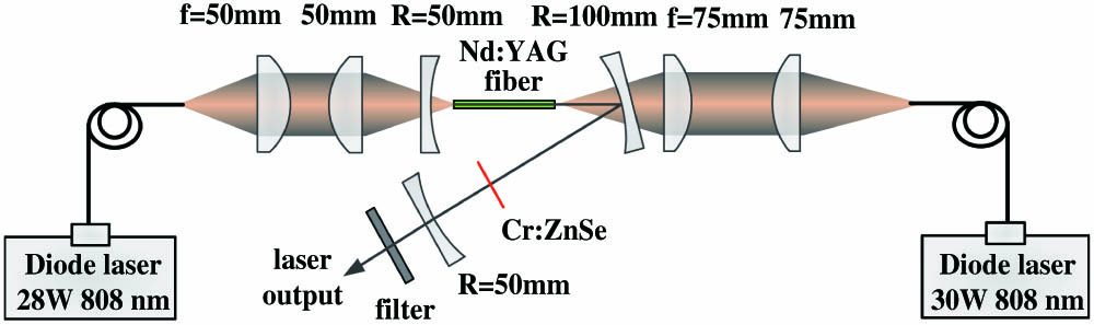 Schematic of the diode-pumped Nd:YAG fiber laser experimental setup.