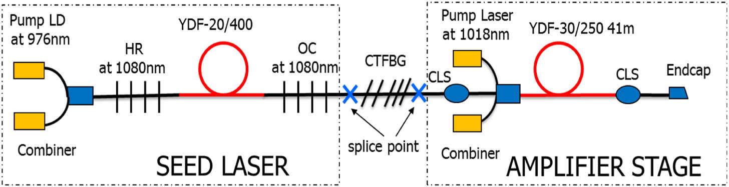 Experimental configuration for the suppression of SRS in a tandem pumping fiber amplifier. HR, highly reflective FBG; OC, output coupler FBG; LD, laser diode; YDF-20/400, Yb-doped 20/400 fiber; YDF-30/250, Yb-doped 30/250 fiber; CLS, cladding light stripper.