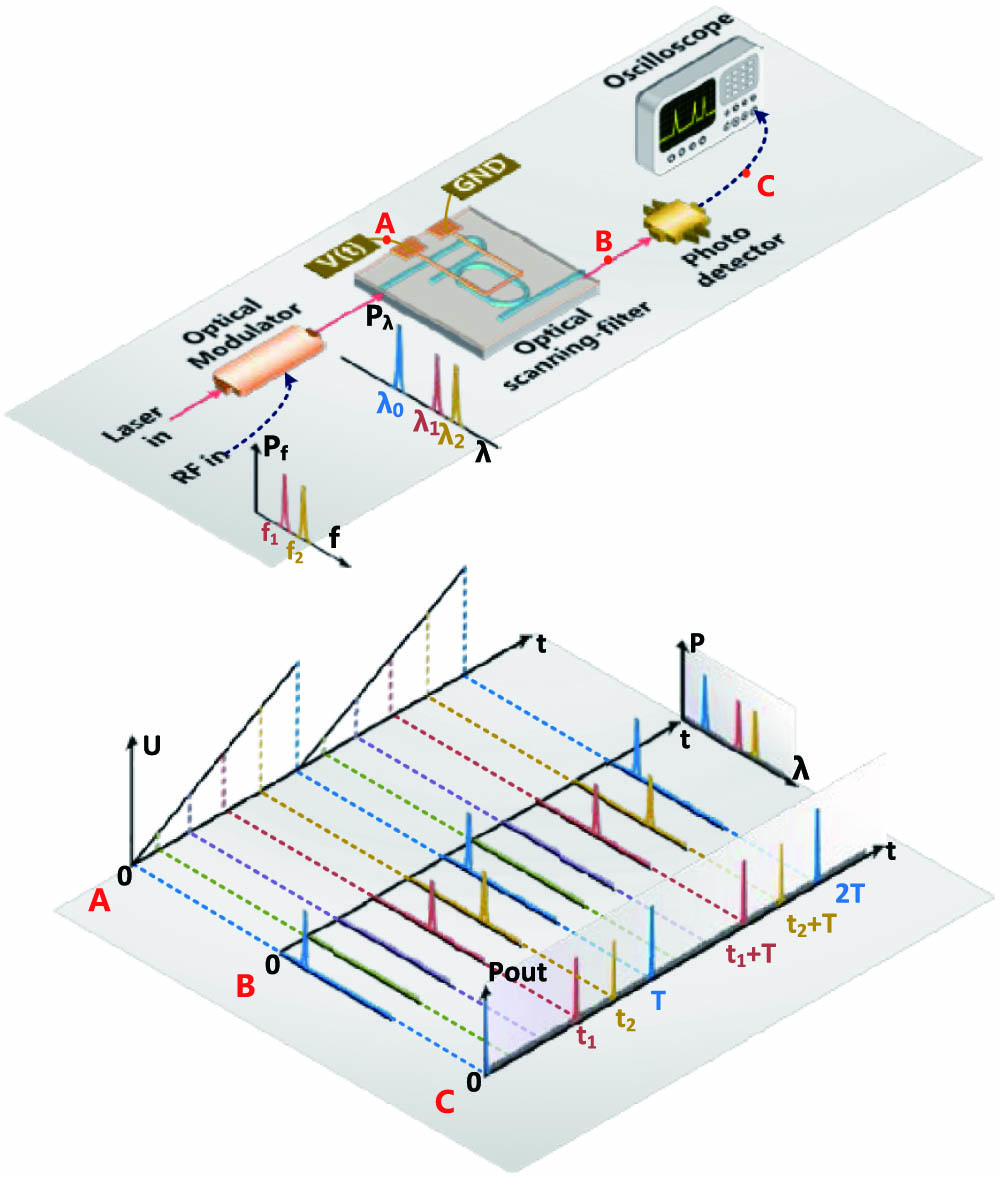 Conceptual diagram of the wideband adaptive MFIS using an integrated silicon photonic scanning filter.