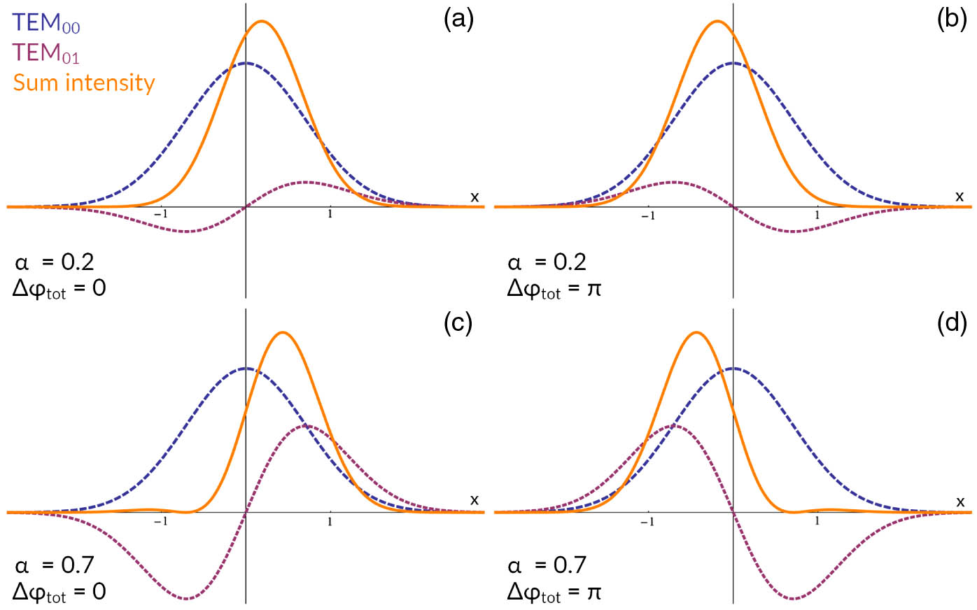 Electric field profiles of the cross sections of TEM00 and TEM01 modes (dashed lines) with the resulting normalized intensity of the total electric field (solid lines) at (a), (c) Δφtot=0 and (b), (d) Δφtot=π. The ratio of the mode amplitudes α is equal to (a), (b) 0.2 in the upper row and (c), (d) 0.7 in the lower row. For animation, see Visualization 1 (α=0.7).