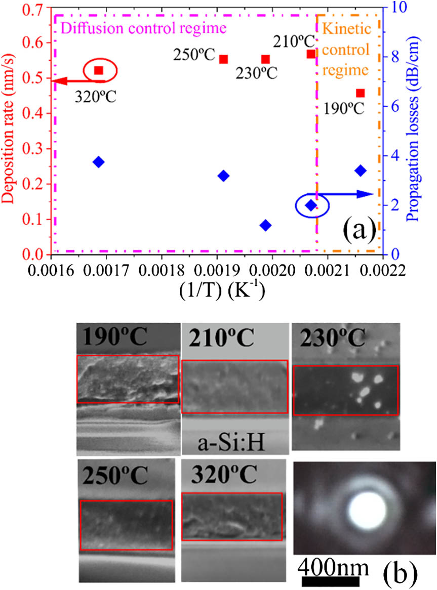 (a) An Arrhenius plot shows the deposition rate versus the temperature (square symbol) and shows the propagation loss (dB/cm) corresponding to the deposited temperature (diamond symbol). (b) Cross-sectional SEM images of the a-Si:H films deposited at the different substrate temperatures. The red boxes represent the a-Si:H layer surrounded by silicon dioxide. Inset: the field intensity profile of the propagation mode (at λ=1.55 μm) obtained from the 2 μm width waveguide.