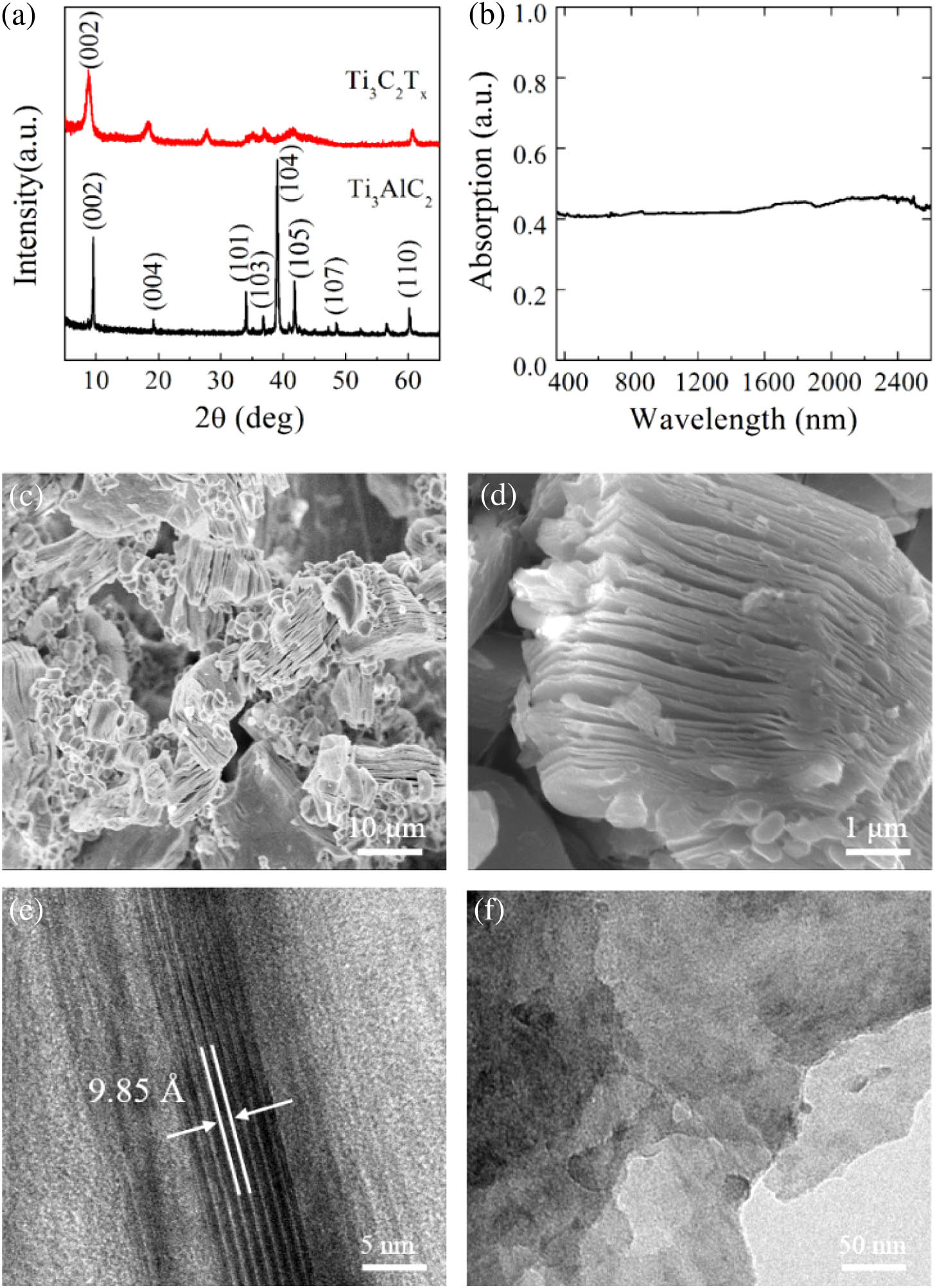 (a) XRD patterns of the Ti3C2Tx and Ti3AlC2. (b) Linear absorption spectrum of Ti3C2Tx. (c), (d) SEM images of delaminated Ti3C2Tx after HF etching under different magnifications. (e) Interlayer distance is measured to be 9.85 Å. (f) TEM image of the Ti3C2Tx flakes.
