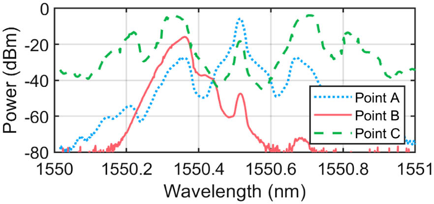 Optical spectra at several key points in the proposed photonic radar. Dotted blue line, output of the MZM in the transmitter (point A); solid red line, output of the OBPF (point B); dashed green line, output of the MZM in the receiver (point C).