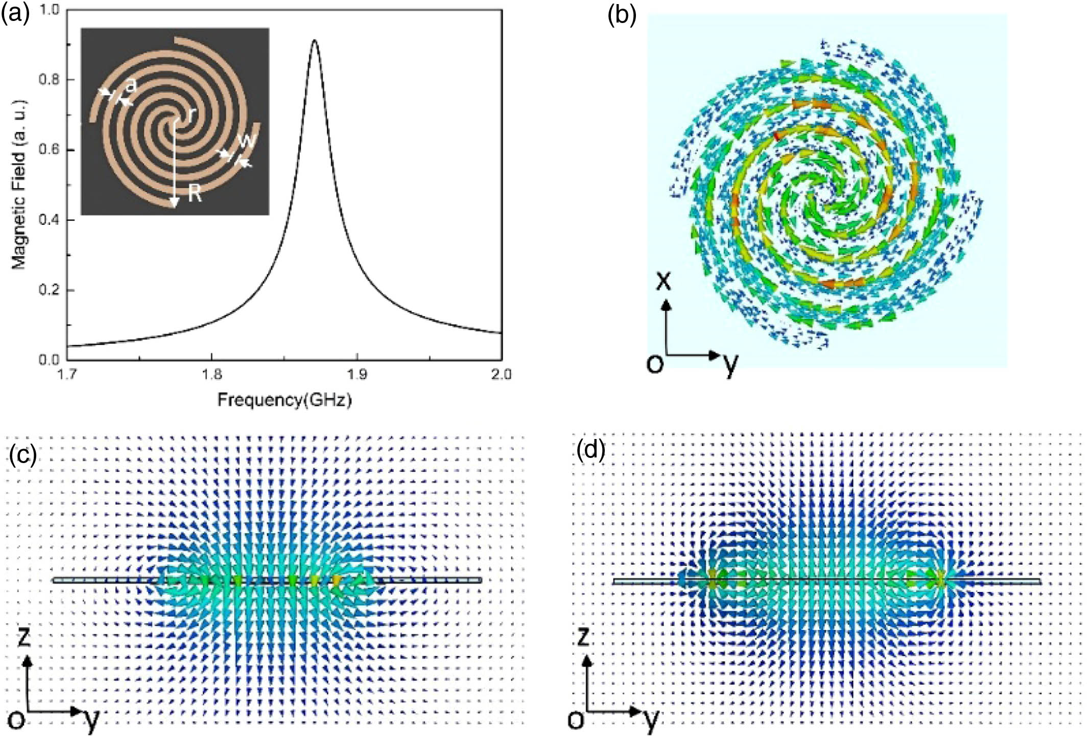 (a) Magnetic field amplitude intensity detected at the center of the resonators; the inset is a schematic illustration of the metallic spiral structure. (b) Current distribution at z=0, (c) magnetic field at x=0, (d) electric field at x=0.
