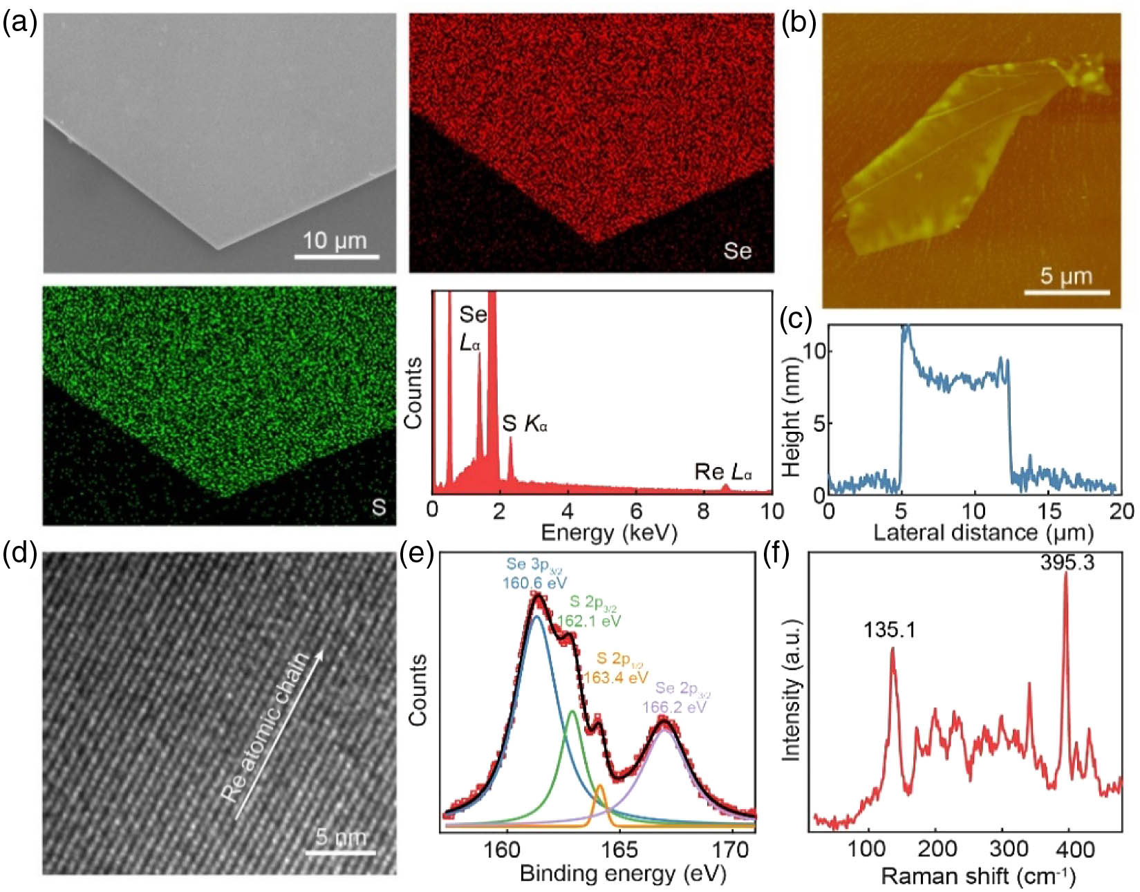 (a) SEM image, EDS elemental mapping and spectrum of Re, S, and Se. (b) AFM topography, (c) height diagram of a ReS1.02Se0.98 flake on a SiO2/Si substrate. (d) HRTEM image, (e) XPS profiles, and (f) Raman spectra of a ReS1.02Se0.98 flake.