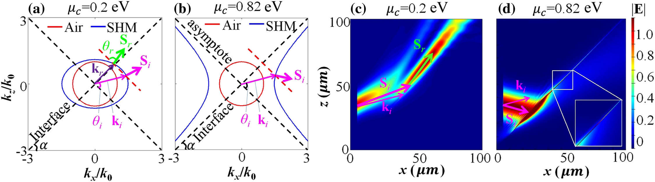 IFC analysis and simulation results for the optical switch at θi=60° and f=25 THz. (a), (c) Switch-off state (μc=0.2 eV). (b), (d) Switch-on state (μc=0.82 eV). The inset shows the enlargement of the energy distribution in the denoted square area.