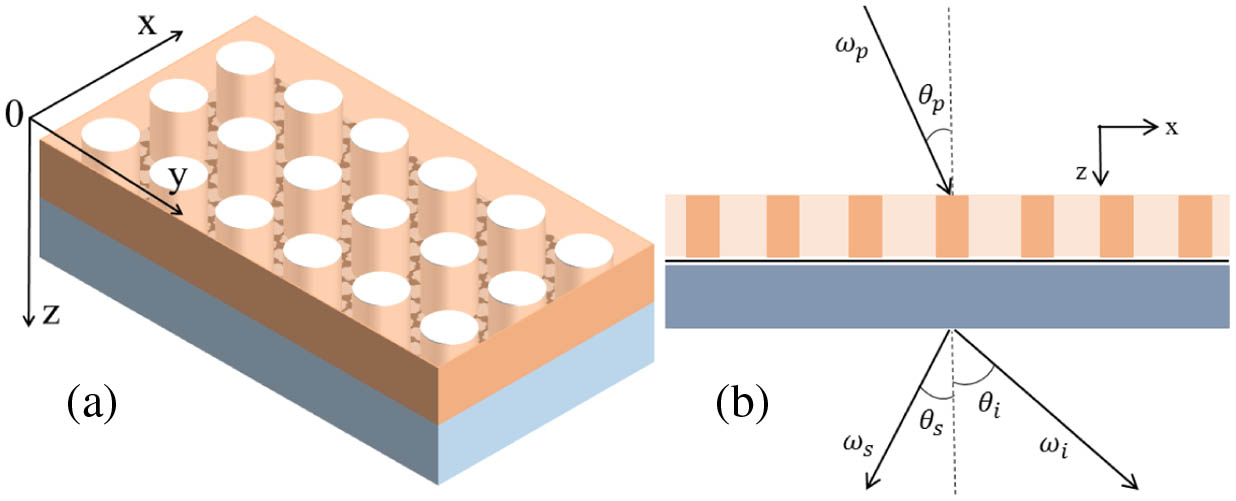 (a) Diagram of the photonic crystal slab-monolayer WS2-slab. The air holes are arranged in a square lattice with lattice constant l and the radius of the holes is r. The thicknesses of the photonic crystal slab and dielectric slab are denoted by d1 and d2, and the monolayer WS2 is put at the interface between the photonic crystal slab and the dielectric slab. (b) Schematic of the photon-pair generation process in the three-layer structure. The pump beam with frequency ωp and angle θp is incident on the three-layer structure, and due to the second-order nonlinear effect of the monolayer WS2, the signal field with frequency ωs and angle θs and the idler field with frequency ωi and angle θi are generated.