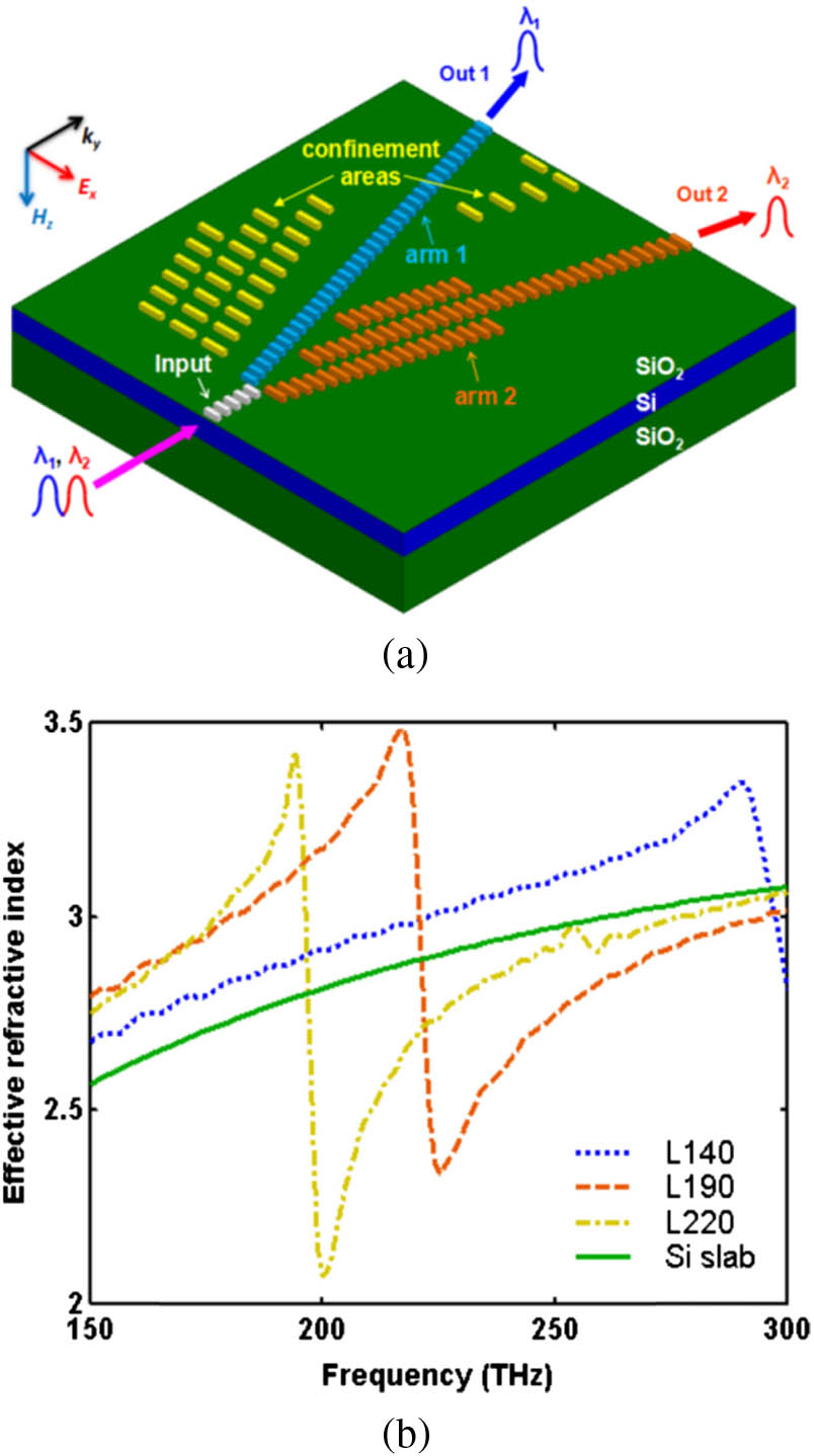 (a) Schematic of integrated hybrid plasmonic–photonic wavelength DMUX. The difference in CWs’ functional roles evidenced by color. (b) Frequency dependence of effective refractive index of the hybrid plasmonic–photonic waveguide for different values of CW lengths: 140 nm, 190 nm, and 220 nm considered here.