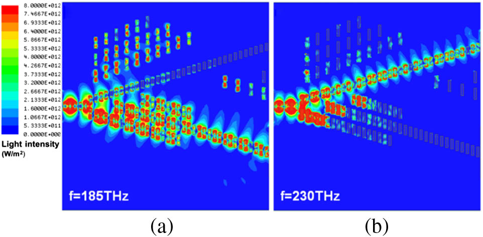 HFSS modeling results for 1.3/1.6 μm hybrid plasmonic–photonic DMUX. Distribution of propagating light intensity at different wavelengths: (a) f=185 THz (λ=1.62 μm); (b) f=230 THz (λ=1.3 μm).