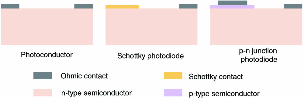 Schematic structures of different semiconductor photodetectors.