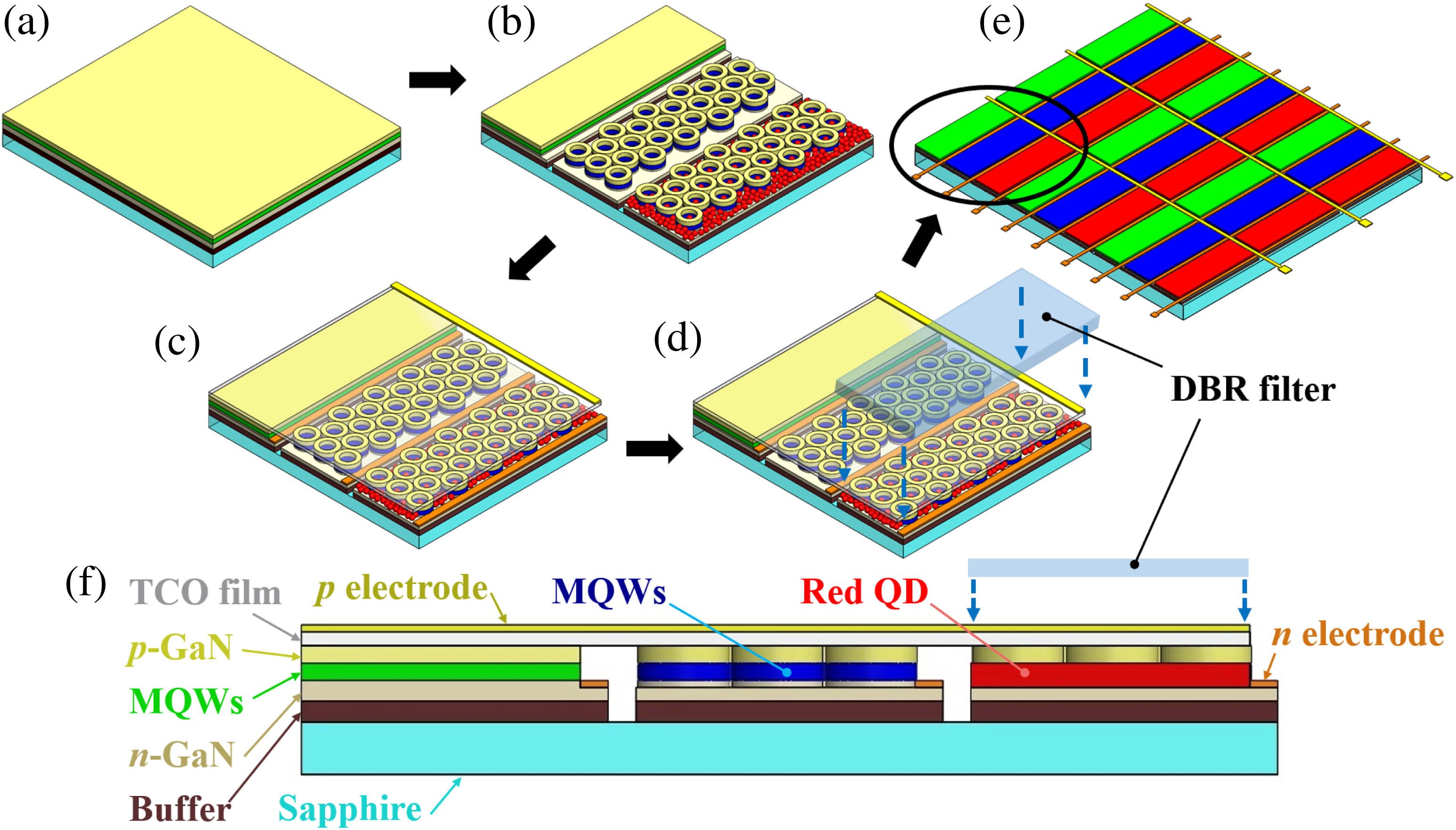 (a) Epitaxial wafer; (b) three subpixels of a green μLED, a blue NR-μLED, and a red QD-NR-μLED; (c) deposition of TCO film and pn electrodes; (d) covering DBR filter; (e) full-color display panel composed of the proposed hybrid QD-NR-μLEDs; (f) cross-sectional view of a single RGB pixel.
