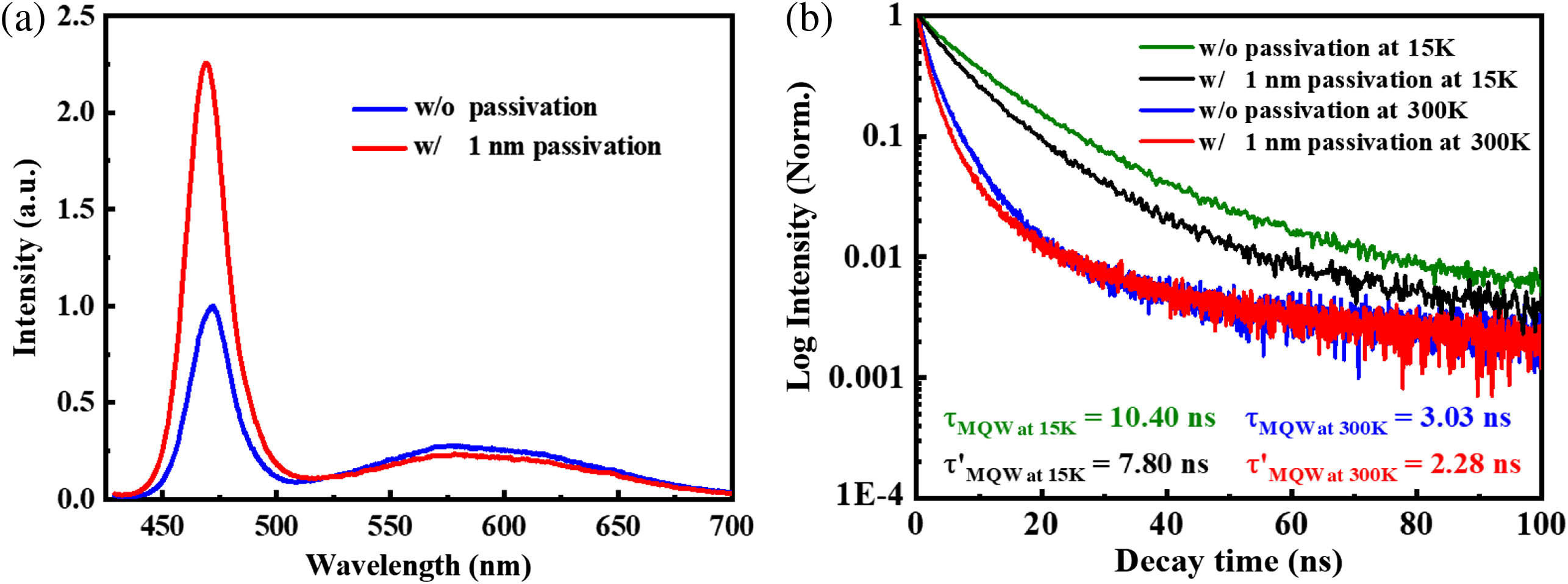 (a) PL emission spectra of NR-μLEDs with and without ALD passivation; (b) TD-TRPL curves of NR-μLEDs with and without ALD passivation at 15 K and 300 K, respectively.