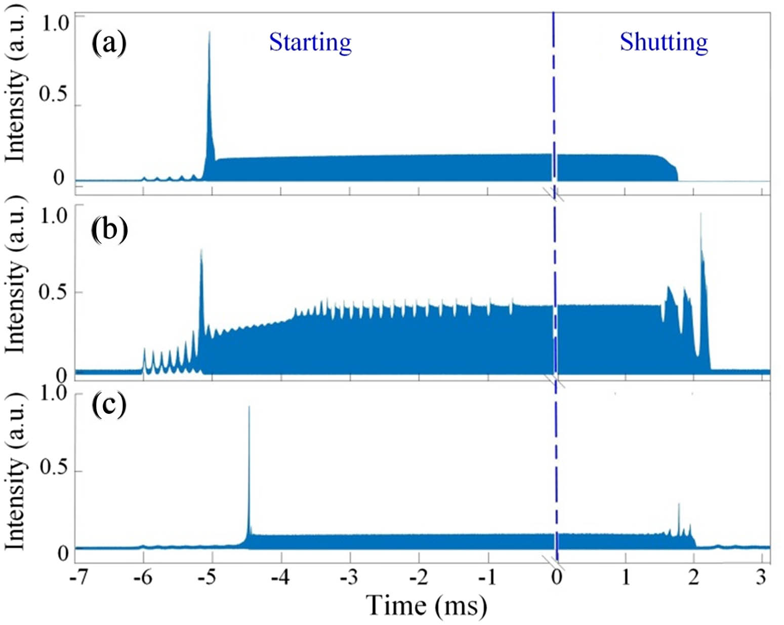 Real-time observation of starting (left) and shutting (right) processes for (a) CSs, (b) SPs, and (c) DSs. These are the detection results of the oscilloscope after transmission in DCF. The relative coordinates are used for time and intensity.
