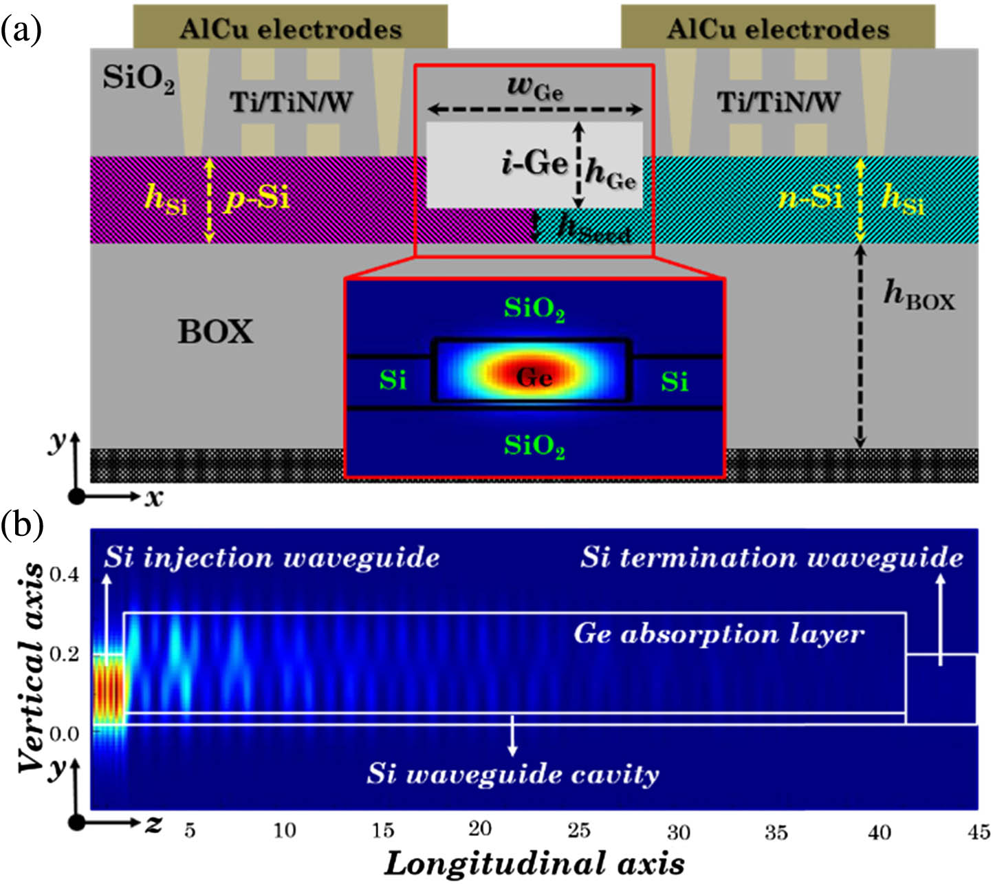 (a) Transversal schematics (x-y plane) of the pin photodetector with a lateral Si-Ge-Si heterojunction architecture. Inset: electric field profile of the fundamental TE-polarized optical mode in a 0.260-μm-thick and 1-μm-wide hetero-structured photodetector. (b) Longitudinal view (y-z plane) of the optical intensity distribution in the 1-μm-wide and 40-μm-long butt-waveguide-coupled pin Si-Ge-Si photodetector, as obtained from 3D FDTD simulations. The fundamental TE mode is injected from the Si waveguide on the left-hand side.