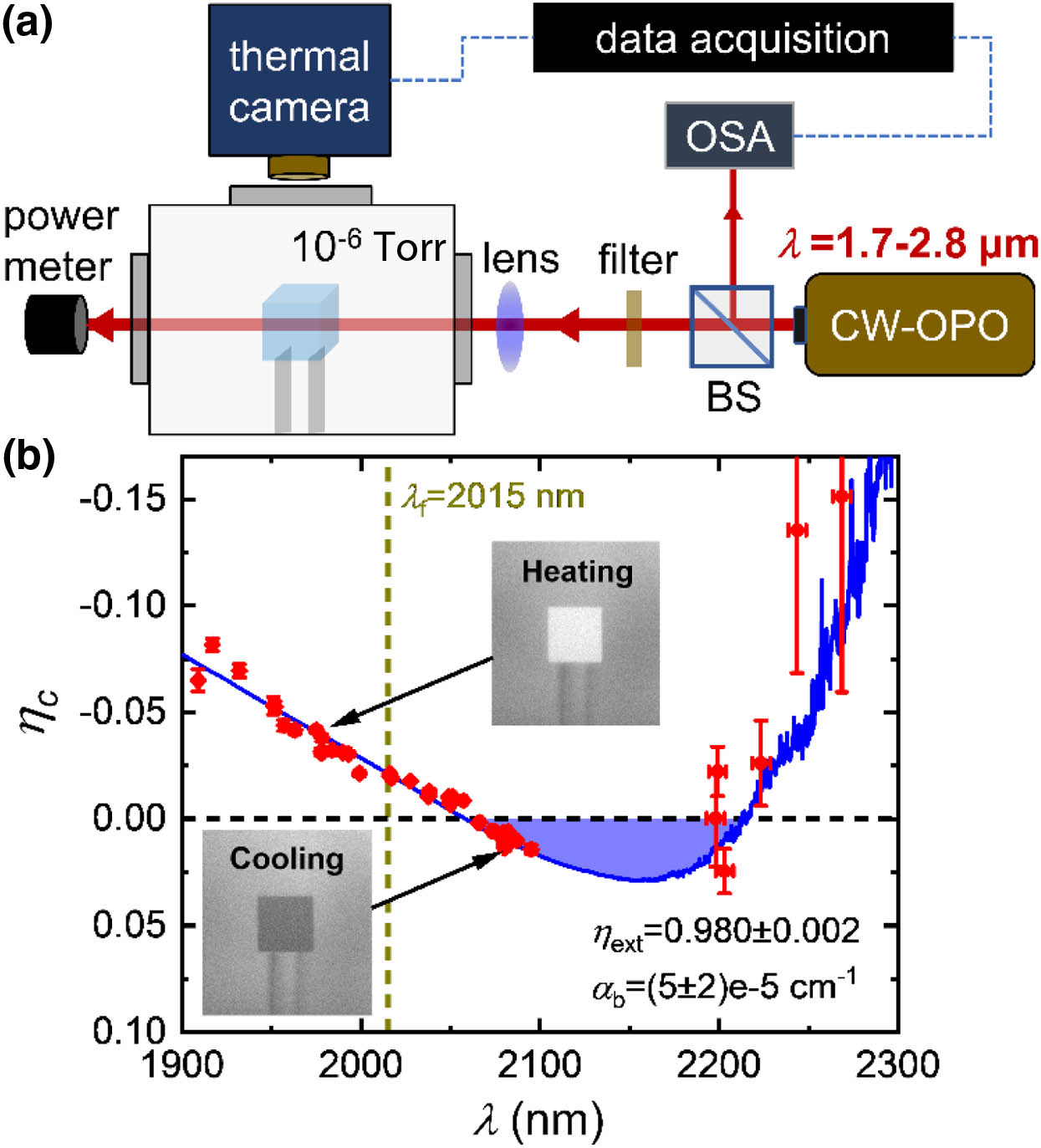 (a) Schematic of mid-IR laser cooling and LITMoS test setup for Ho-doped crystals. (b) LITMoS test result for 1% Ho:YLF crystal; the theoretical fit to the data, using Eq. (1), gives the external quantum efficiency (ηext) and the parasitic (background) absorption coefficient (αb). The insets show two thermal images corresponding to heating and cooling regimes.