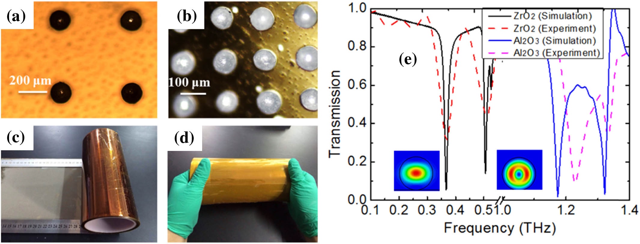 Microscope images of the fabricated (a) ZrO2 and (b) Al2O3 all-dielectric metamaterials. Photographs of (c) the fabrication process and (d) the fabricated ultra-large-scale flexible all-dielectric metamaterial using the MTAS method. (e) Simulated and measured transmissions for ZrO2 and Al2O3 all-dielectric metamaterials. The insets are simulated magnetic field intensity distributions at the corresponding resonance dips in the H–k plane.