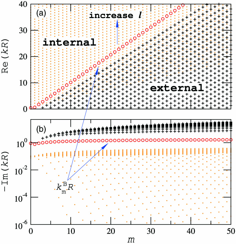 (a) Real and (b) imaginary part of scaled frequency kR of the modes in the microdisk obtained by Eq. (1) for TE polarization with n=3.14, as a function of azimuthal mode number m. Dots (·), crosses (+), and open circles (∘) mark internal modes, external modes, and kmBR corresponding to the Brewster angle, respectively.