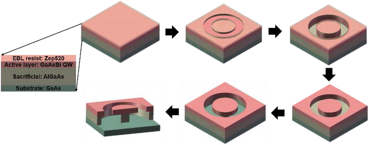 Fabrication process of the GaAsBi microdisk. The electron beam lithography resist Zep520 is directly spin-coated on the wafer, with subsequent inductively coupled plasma-reactive ion etching transferring the disk pattern down to the active layer. Finally, the AlGaAs sacrificial layer is oxidized and then undercut by hydrofluoric acid for the free-standing disk.