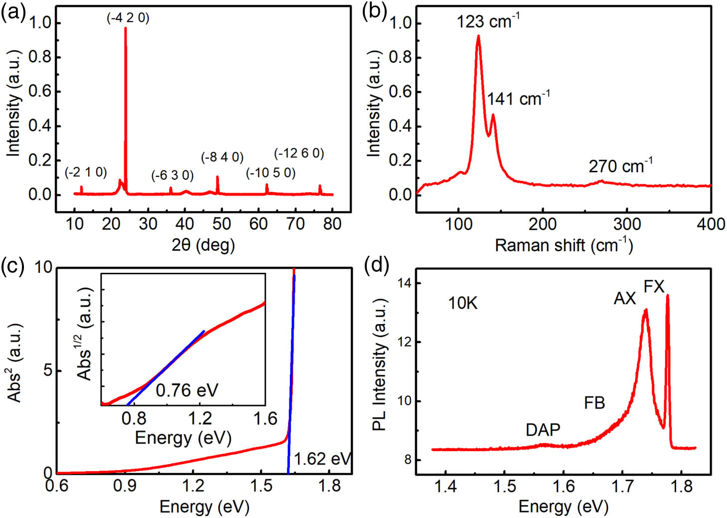 Characterization of the GaTe crystal by (a) an XRD spectrum; (b) a Raman spectrum with a laser wavelength of 785 nm; (c) optical absorption spectra, with the excitonic absorption observed around 1.62 eV. Inset in (c) shows square root of the absorption as a function of energy, where the linear extrapolation reveals an optical bandgap of 0.76 eV, associated with an indirect bandgap; (d) PL spectrum of GaTe at 10 K under 488 nm laser excitation.