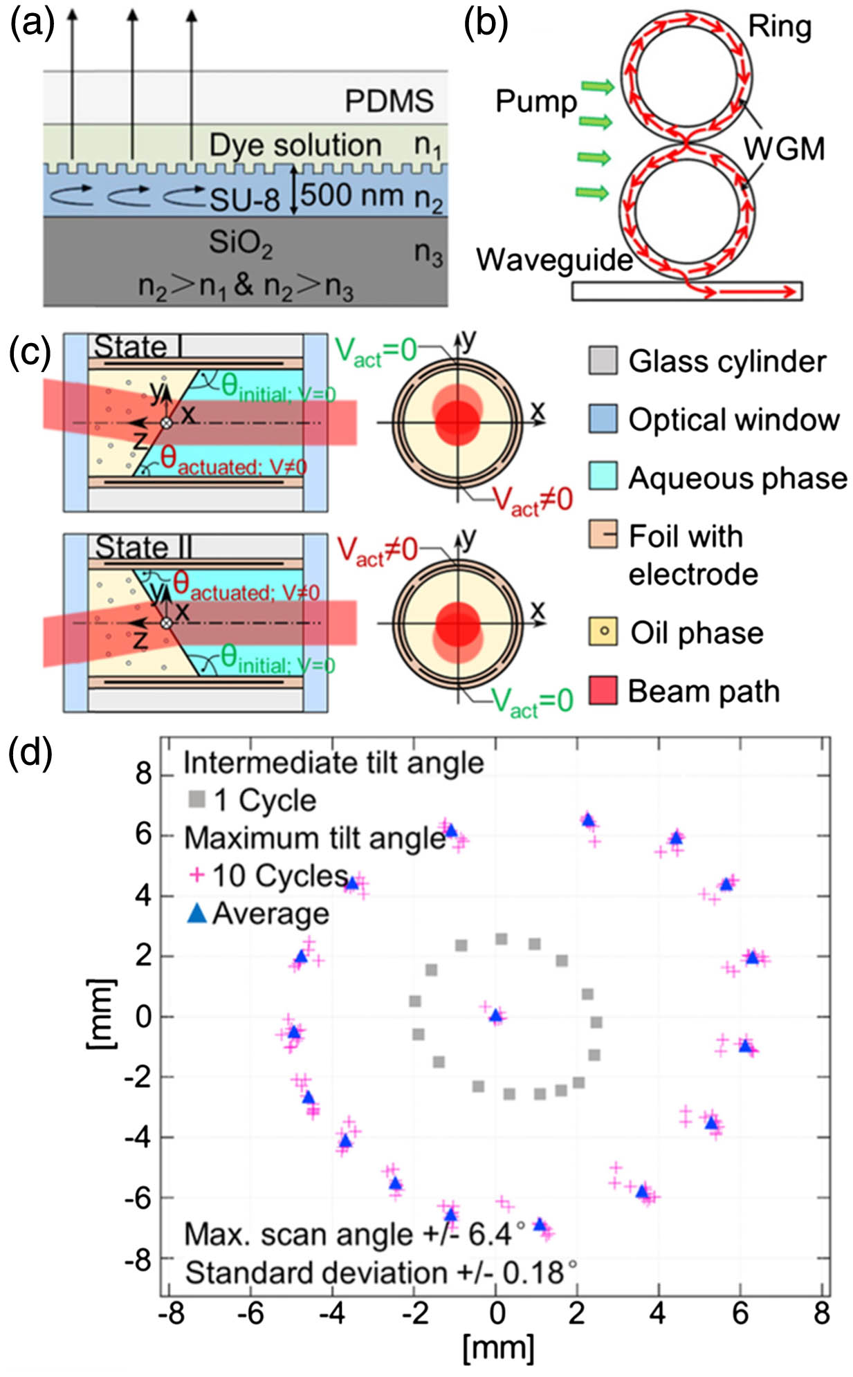 (a) DFB resonator-based optofluidic laser. (b) An optofluidic ring resonator laser. (c) A rotatable optofluidic prism with beam positions tuned by the electro-wetting effect. (d) Beam positions of the tunable prism for 10 repeated cycles. Maximum tilt angle (pink crosses), spatial average (blue triangles), and the smaller tilt angle (gray squares) are shown in the figure. (a) Reproduced with permission [22], Copyright 2009, American Institute of Physics. (b) Reproduced with permission [24], Copyright 2011, American Institute of Physics. (c), (d) Reproduced with permission [29], Copyright 2016, Optical Society of America.