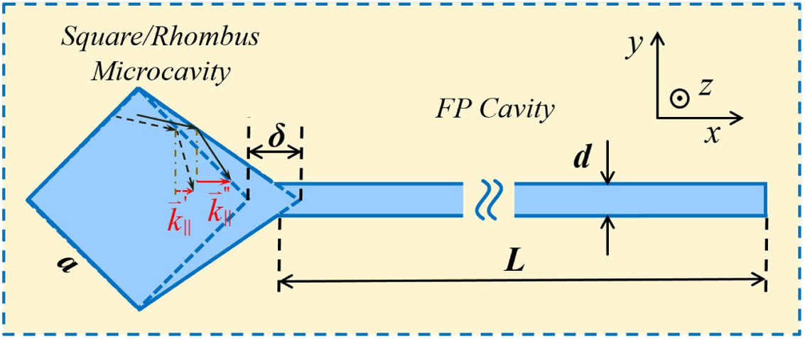Schematic diagram of the coupled-cavity laser composed of an FP cavity and a square/rhombus microcavity as a deformed square microcavity with a vertex extending a distance of δ, and the wave vectors for the mode light rays reflected from the sides of the SRM and the square microcavity.