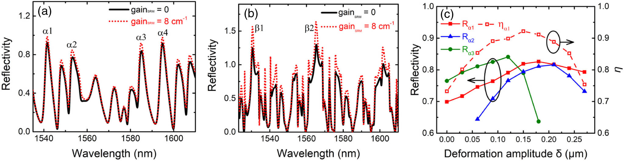 Simulated reflectivity spectra at different gain levels obtained by FDTD simulation for an SRM connected to a vertex waveguide, with (a) the side length a=10 μm, the deformation amplitude δ=0.15 μm, and waveguide width d=2 μm and (b) a=15 μm, δ=0.25 μm, and d=2 μm, respectively. (c) Reflectivity for the modes α1, α2, α3, and η for the mode α1 versus the deformation amplitude δ for an HSRRL with a=10 μm, d=2 μm, and L=300 μm.