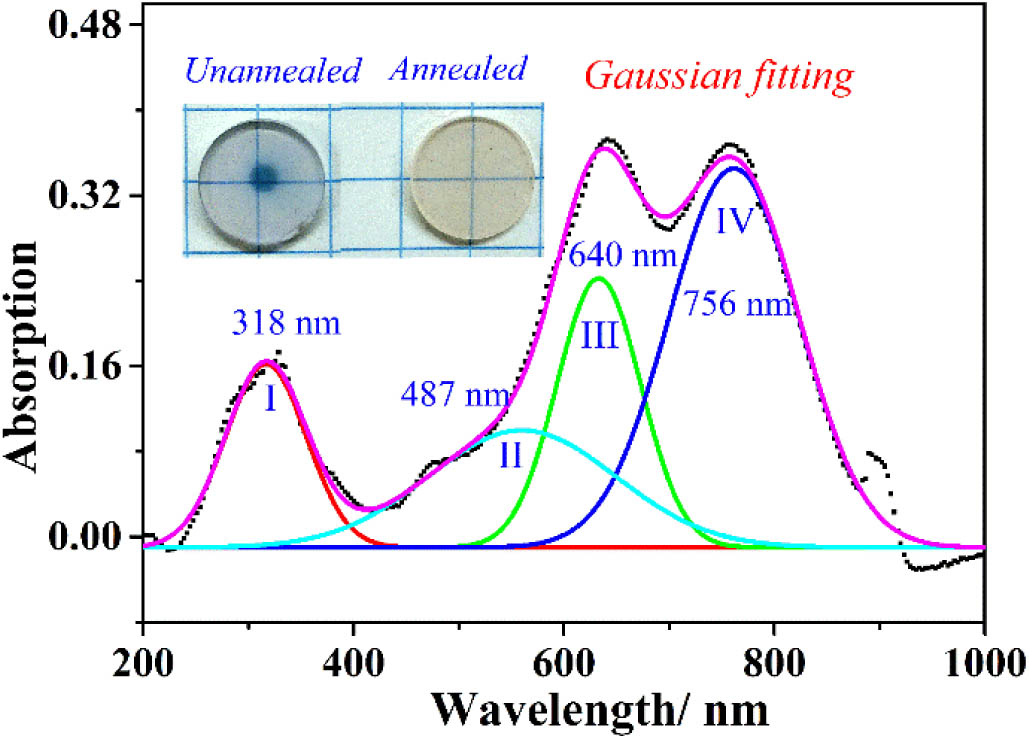 Gaussian fitting of optical absorption of colored YAG ceramics using least-squares method.
