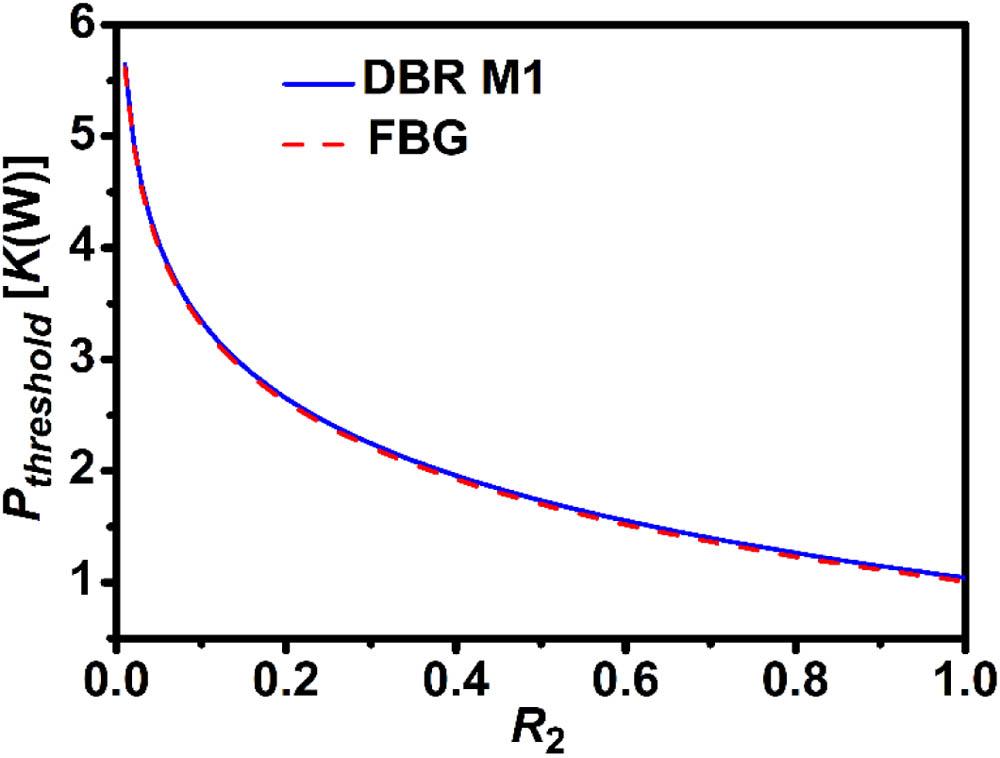 Semi-quantitative relationship between Pthreshold[K(W)] and R2 using DBR M1 (R1=95.7%, blue solid line) or the FBG (R1=99%, red dashed line) as the input mirror.