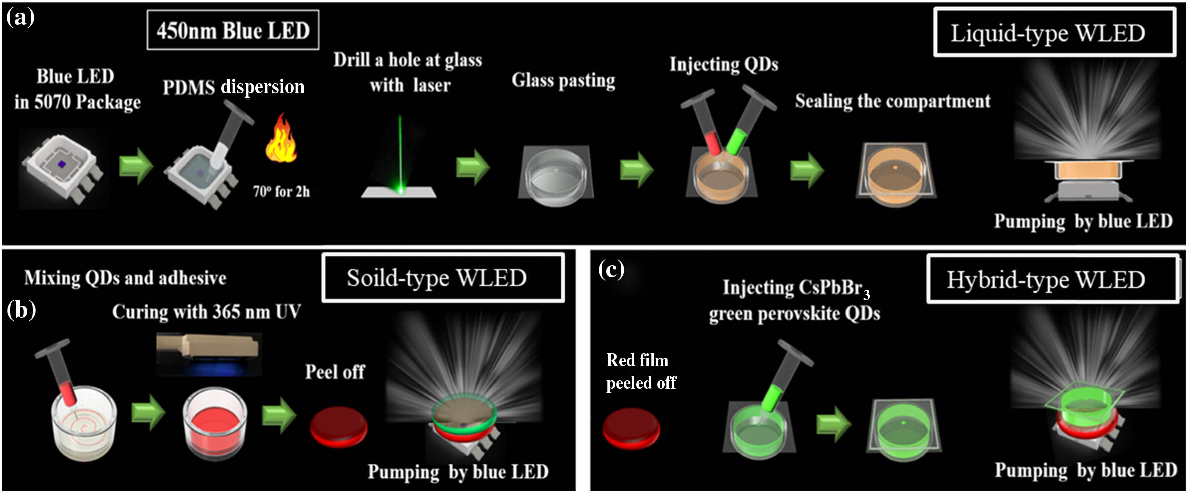 Process flow of perovskite QDs-based WLEDs: (a) liquid type, (b) solid type, and (c) hybrid type.