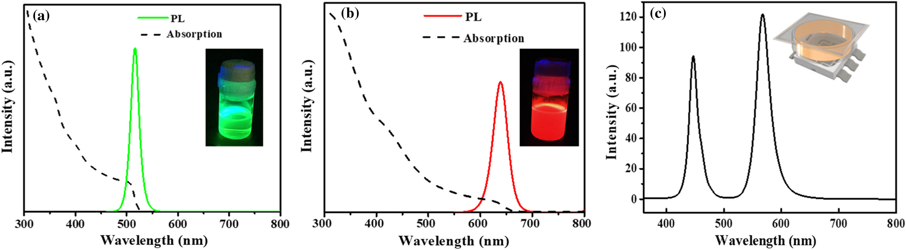 UV–Vis absorption and PL emission spectrum of (a) CsPbBr3 green and (b) CsPbBr1.2I1.8 red PQDs; the insets show photographs of green and red PQDs. (c) EL spectrum of liquid-type LEDs, which shows an intermediate stage due to mixing of red and green PQDs.