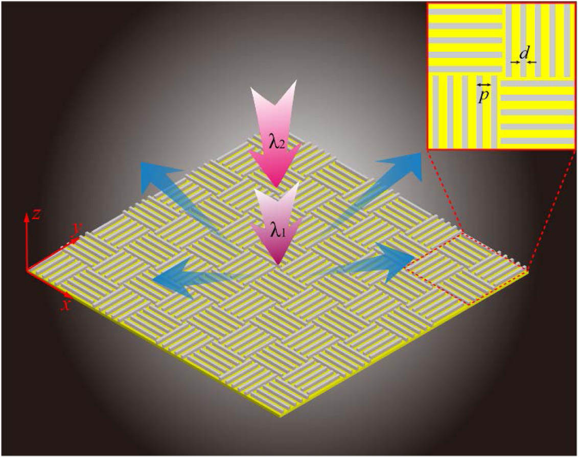 Schematic of the scattering engineered metasurface with a chessboard-like configuration; λ1 and λ2 denote the incoming wavelengths from two infrared bands. Inset illustrates the super cell of the metasurface.