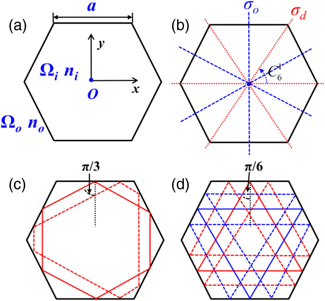(a) Schematic diagram and (b) symmetry operators of a 2D hexagonal microcavity. (c) The hexagonal periodic orbits and (d) the triangular periodic orbits in the hexagonal microcavity. The solid lines and dashed lines indicate, respectively, the ray trajectories connecting the midpoints of the sides and the other ray trajectories in the same orbit family with the same incident angles.