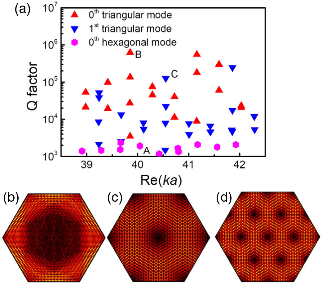 (a) Simulated TE modes in the hexagonal microcavity with refractive indices of 3.2/1. (b)–(d) The magnetic-field amplitude distributions of the modes marked by A, B, and C.