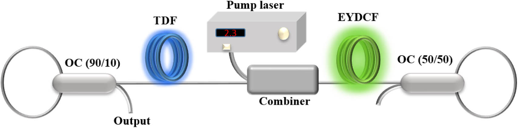 Schematic of the proposed passively Q-switched and gain-switched fiber laser.
