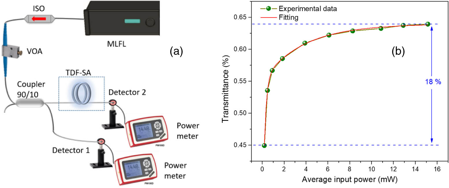 (a) Experimental setup for nonlinear absorption measurement of the TDF-SA and (b) nonlinear characterization of the TDF-SA.
